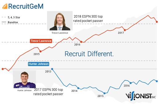 Visionist Receives NCAA Approval for RecruitGeM Analytics Software